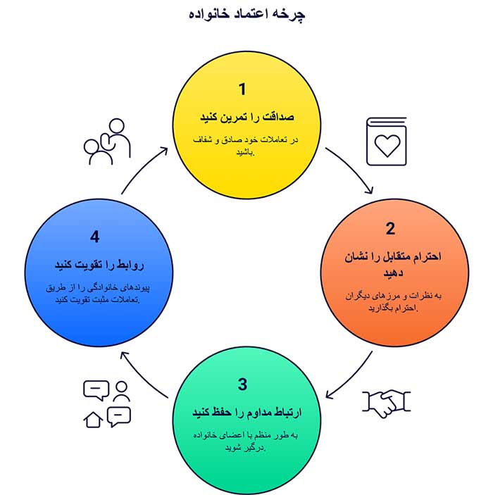 اینفوگرافیک چرخه اعتماد خانواده 