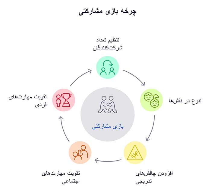اینفوگرافیک چرخه بازی مشارکتی 