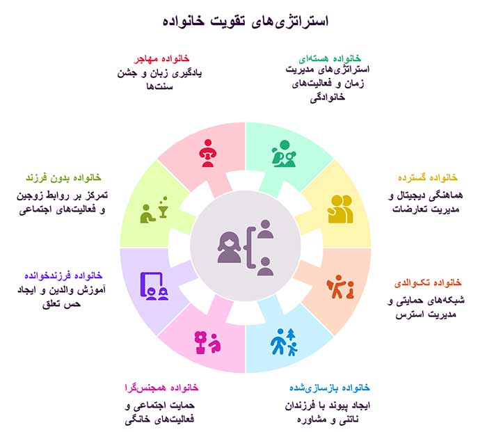 اینفوگرافیک استراتژی های تقویت خانواده 