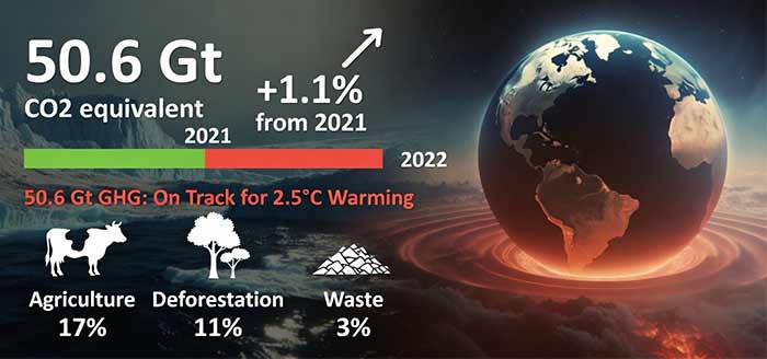 آمار کلیدی ۴: افزایش کلی GHG جهانی به ۵۰.۶ گیگاتن