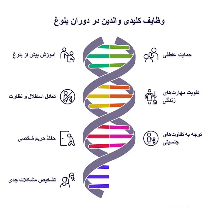 بلوغ وظایف کلیدی والدین در دوران بلوغ دختران و پسران