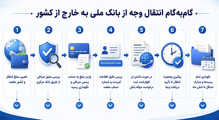 اطلاعات عمومی راهنمای گامبهگام عملی برای انتقال وجه از بانک ملی به خارج